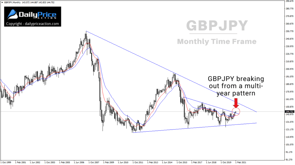 GBPJPY monthly wedge pattern