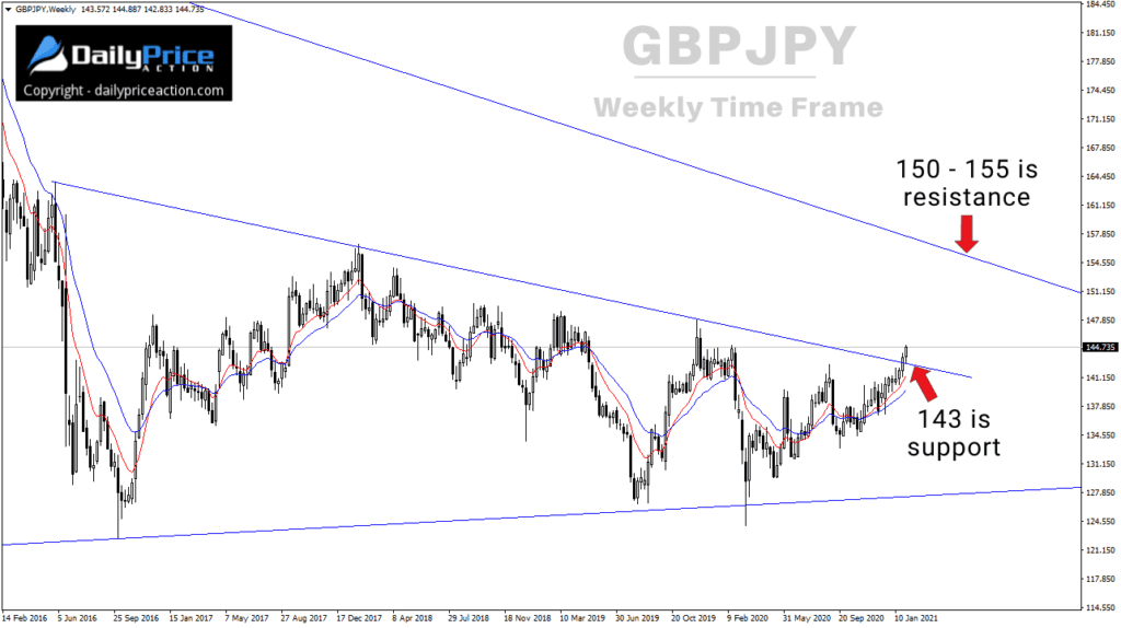 GBPJPY weekly wedge pattern