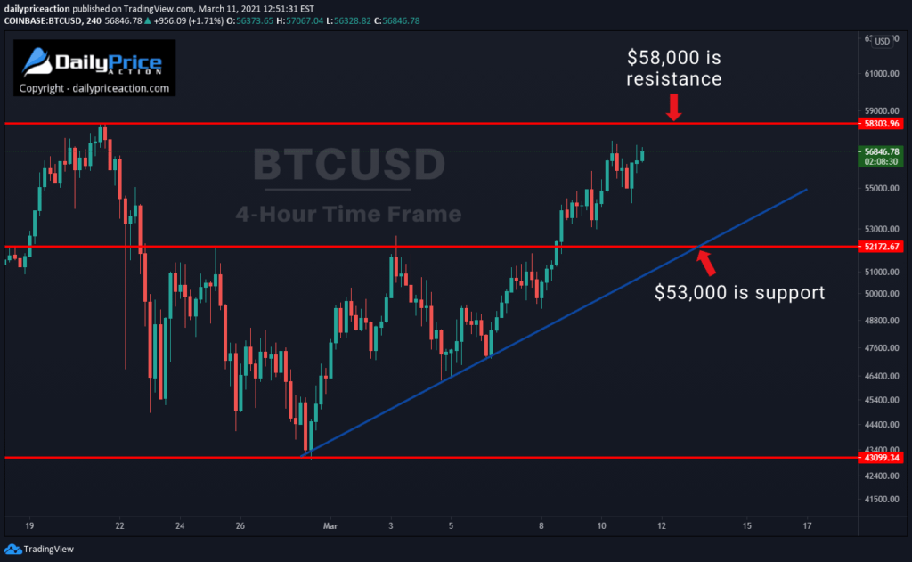 BTCUSD 4 hour 3.11.21 1