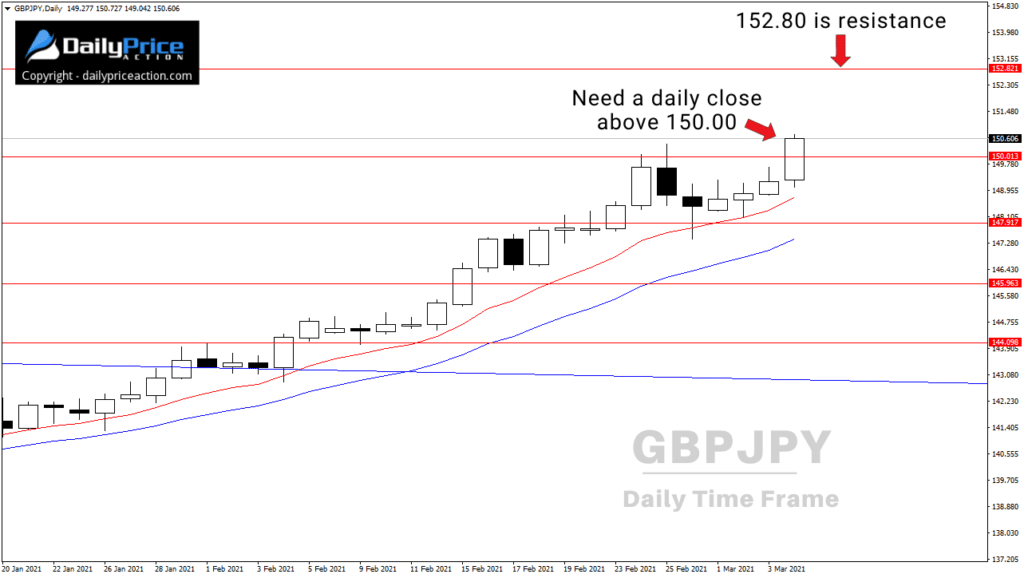 GBPJPY daily 3.4.21 1