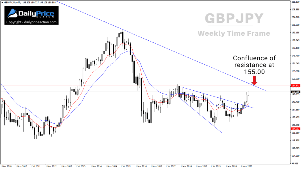 GBPJPY weekly breakout 