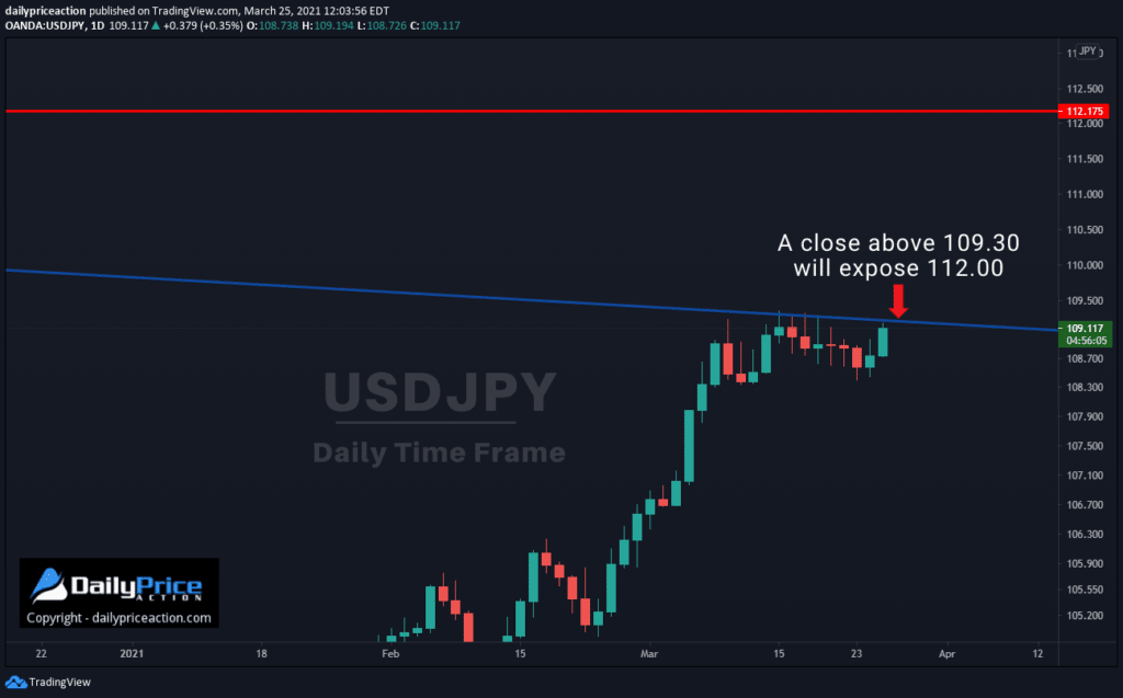 USDJPY daily 3.25.21