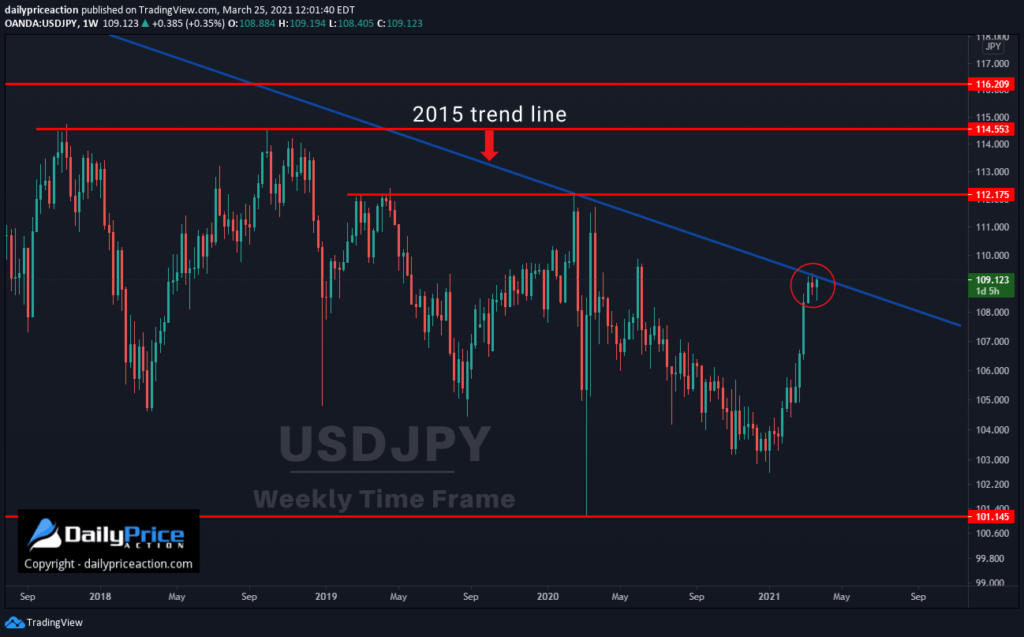 USDJPY weekly 3.25.21