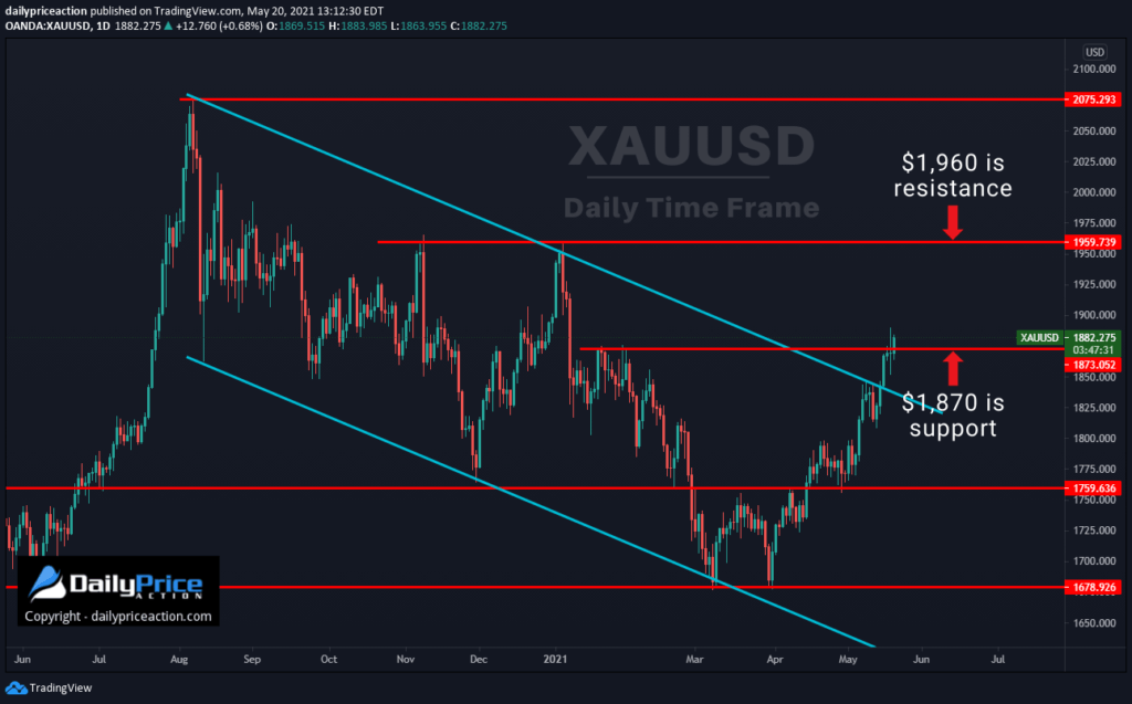 XAUUSD daily 5.20.21
