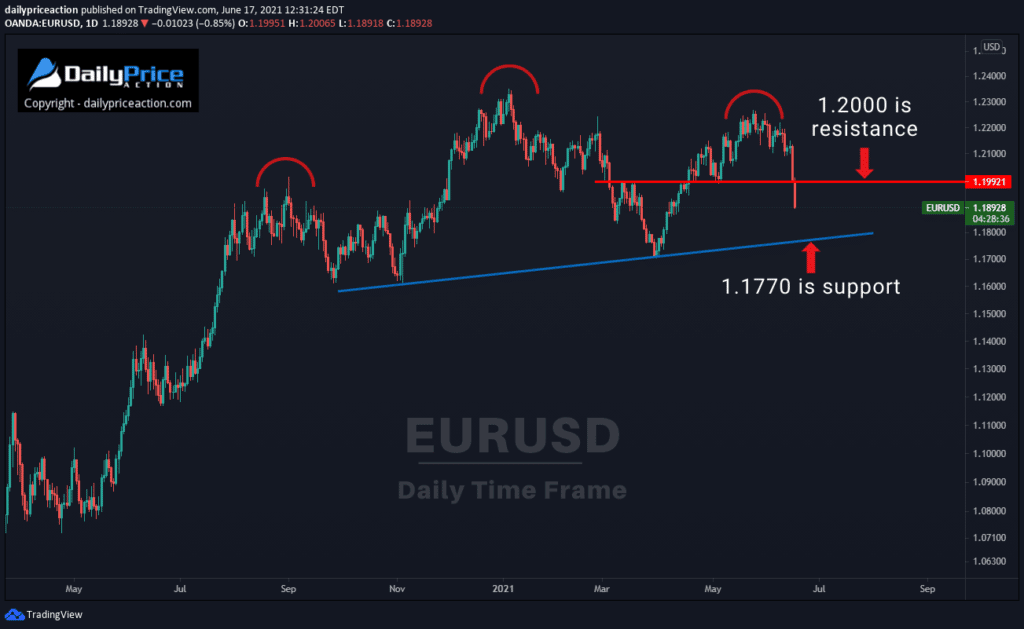 EURUSD: All Eyes on This Bearish Reversal Pattern 2 EURUSD daily 6.17.21