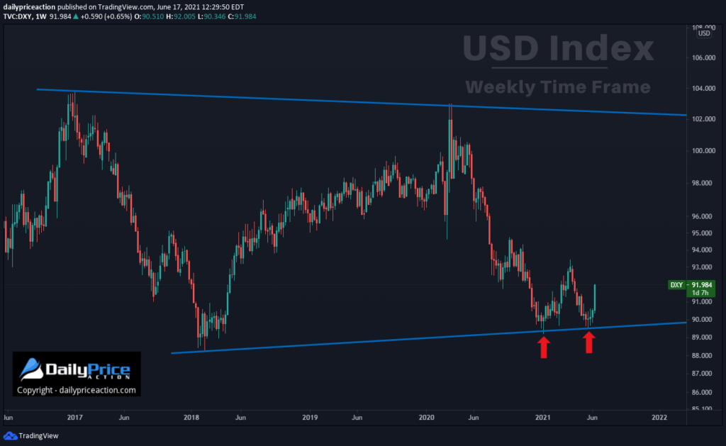 EURUSD: All Eyes on This Bearish Reversal Pattern 1 USD index 6.17.21