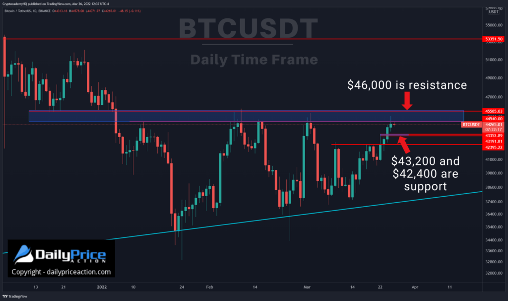 BTC daily 3.26.22