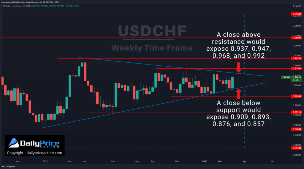 USDCHF weekly 3.8.22