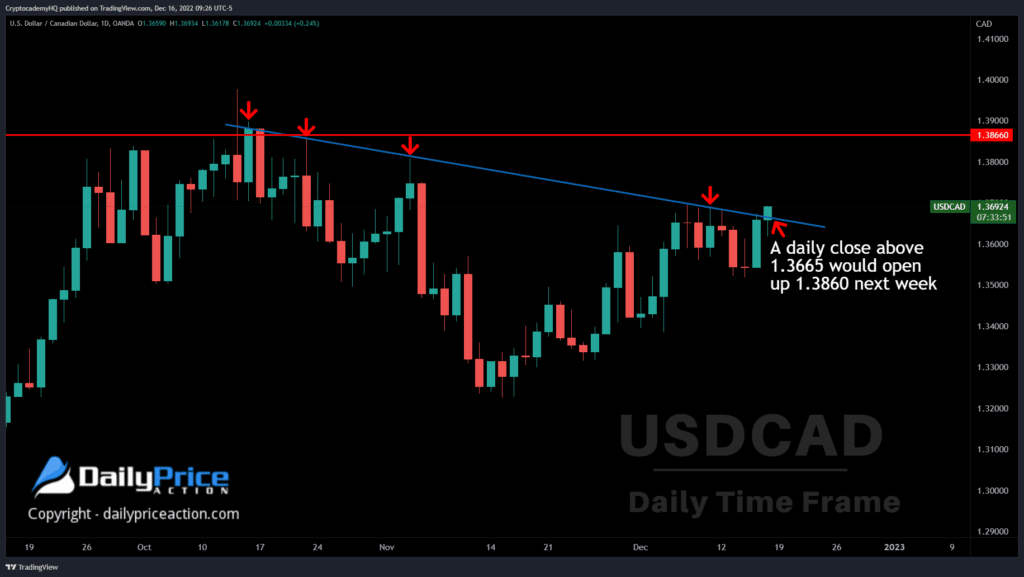USDCAD daily 12.16.22