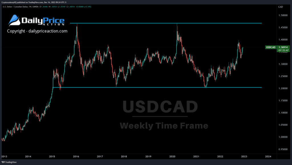 USDCAD weekly 12.16.22