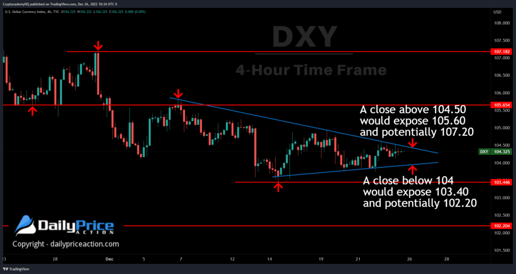DXY 4h 12.26.22