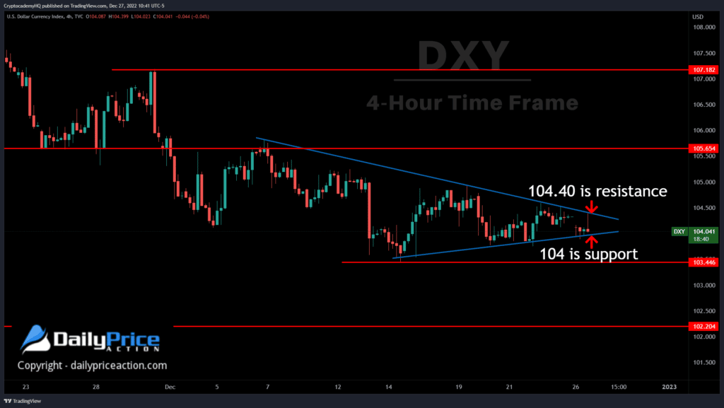 DXY 4h 12.27.22