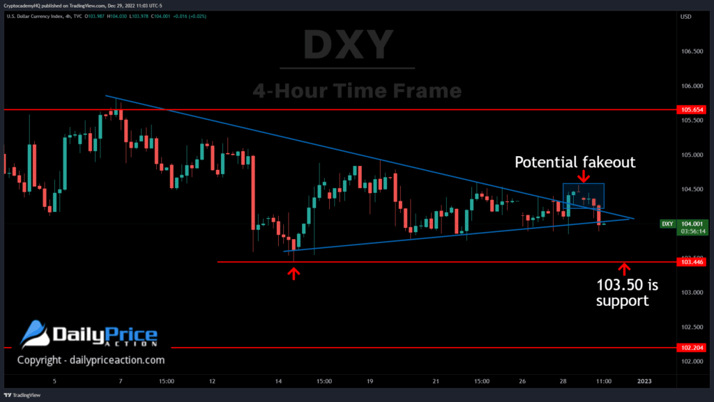 DXY 4h 12.29.22