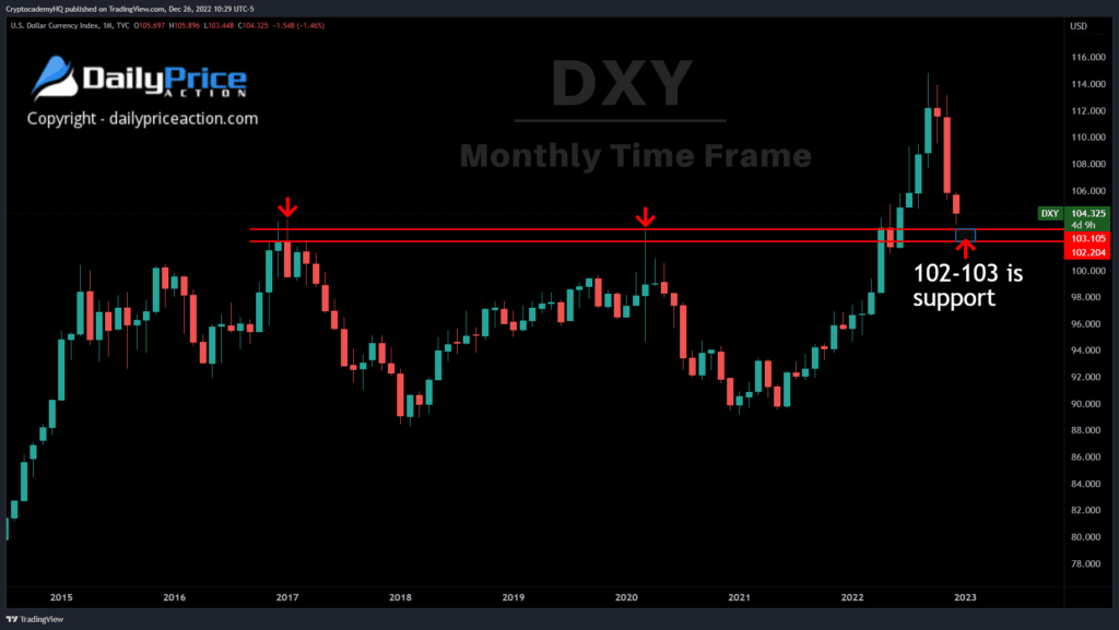 DXY monthly 12.26.22