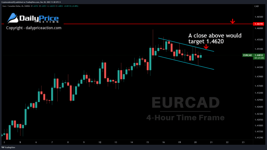 EURCAD 4h 12.20.22
