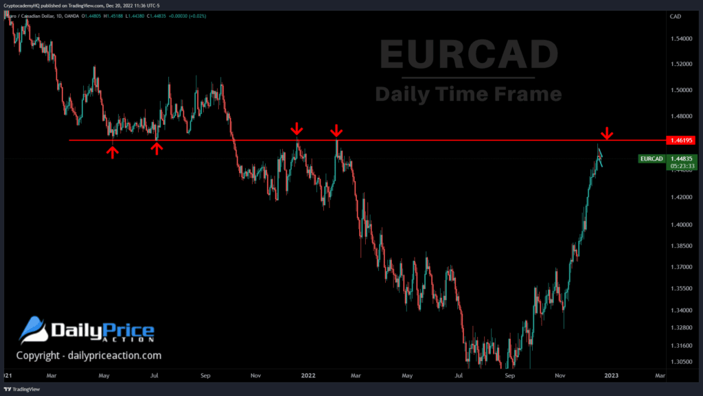 EURCAD daily 12.20.22