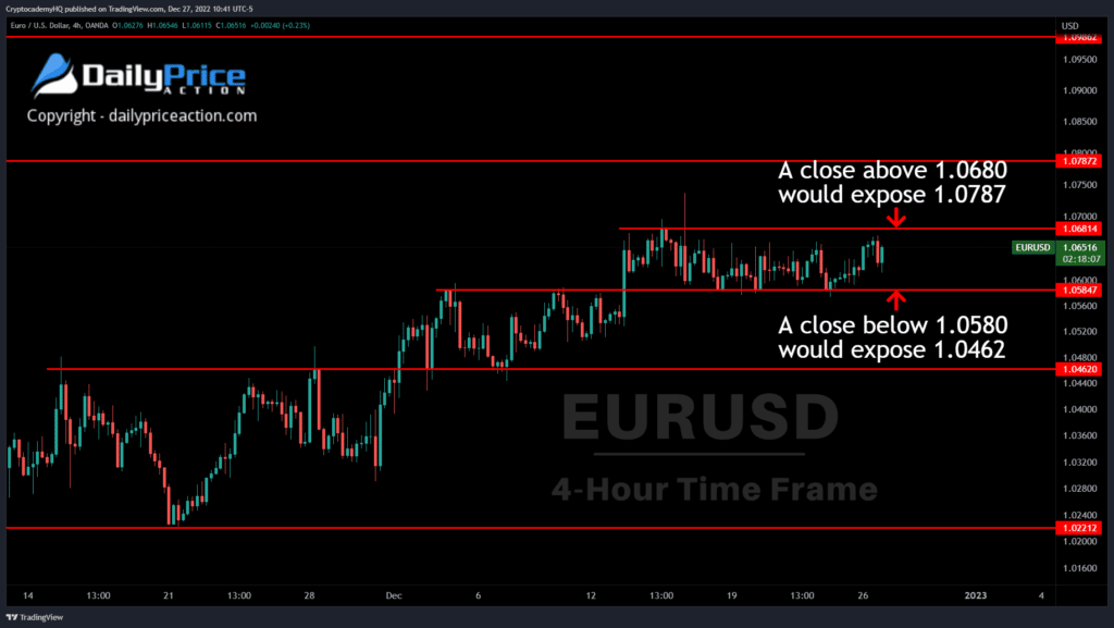 EURUSD 4h 12.27.22