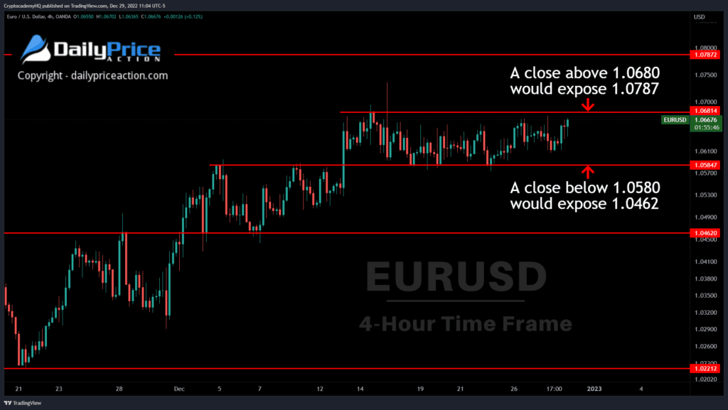 EURUSD 4h 12.29.22
