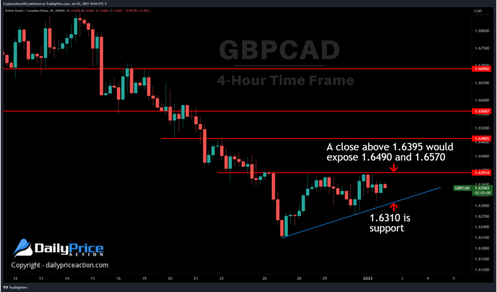GBPCAD Potential Long Opportunity This Week 1 GBPCAD 4h 1.2.23 1
