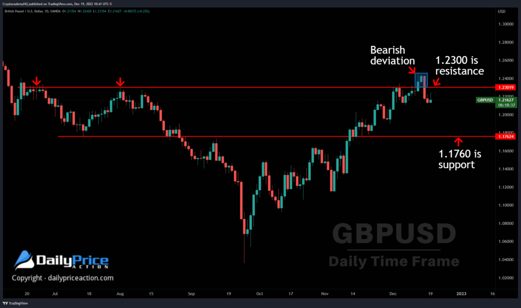 GBPUSD Deviation Hints at Weakness 2 GBPUSD daily 12.19.22