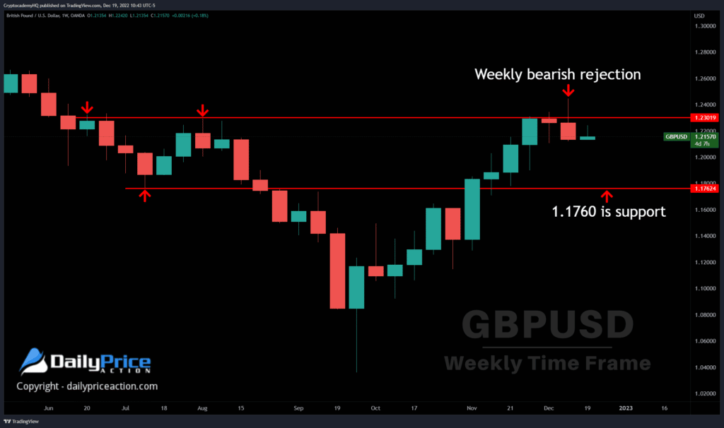 GBPUSD Deviation Hints at Weakness 1 GBPUSD weekly 12.19.22
