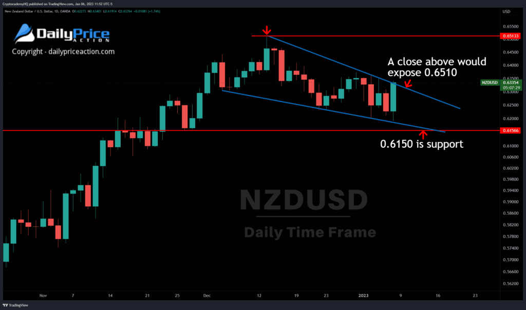 NZDUSD Consolidation Suggests Continuation 1 NZDUSD 2 1.6.23 1
