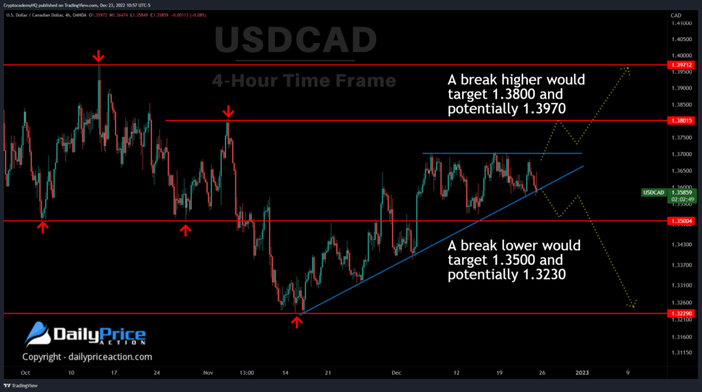 USDCAD 4h 12.23.22 2