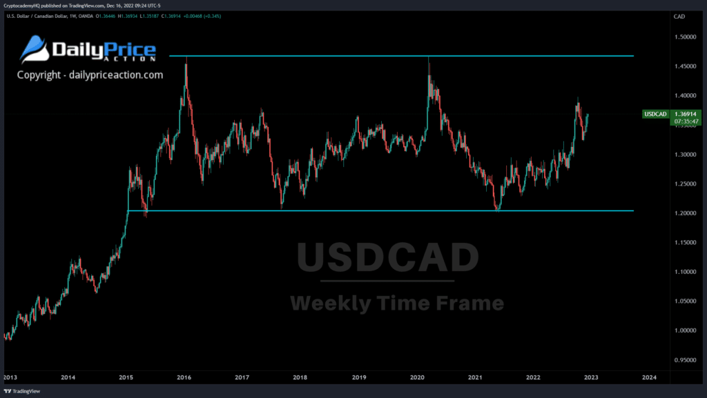 USDCAD weekly 12.16.22 1