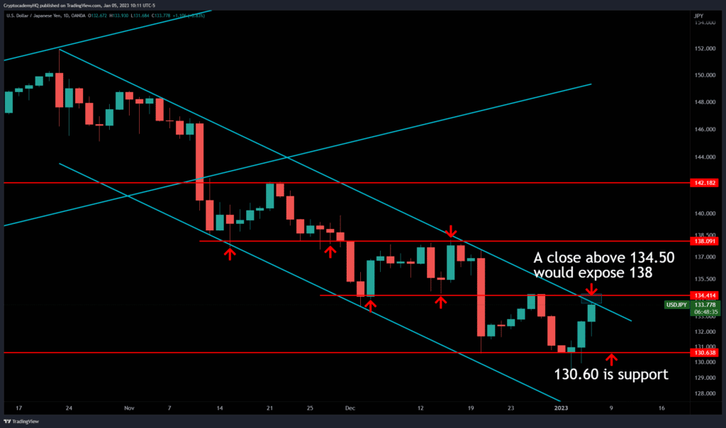 USDJPY support and resistance