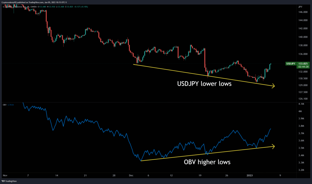 USDJPY OBV divergence