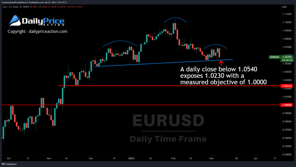 EURUSD potential head and shoulders