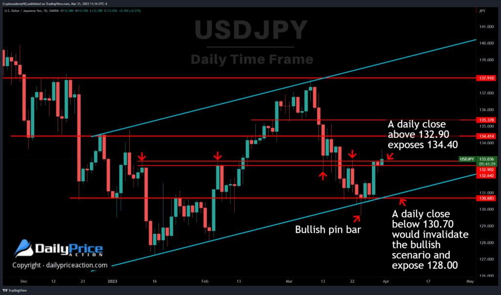 USDJPY key levels