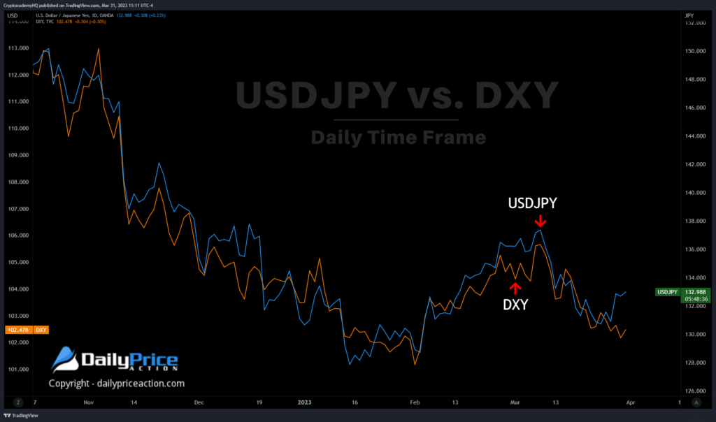 USDJPY vs US Dollar Index DXY