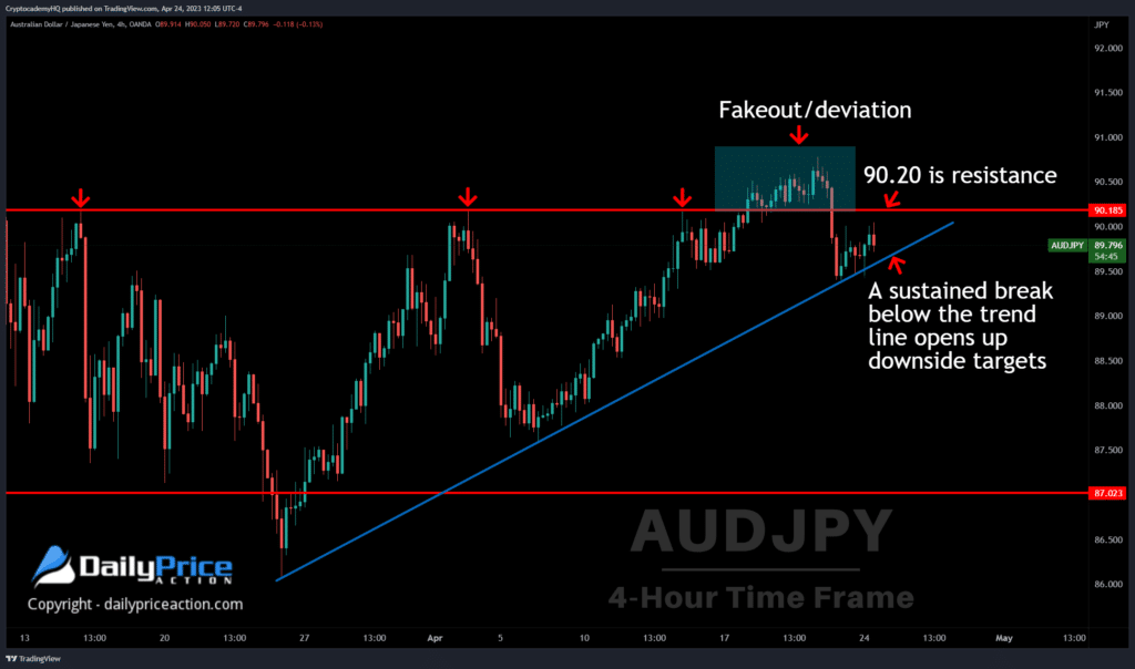 AUDJPY 4h 4.24.23