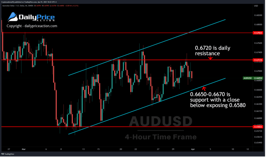 Weekly Forex Forecast (April 3-7, 2023) 5 AUDUSD key levels