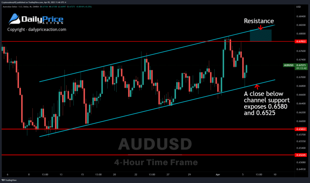 AUDUSD: Watch for These Bearish Triggers 4 AUDUSD 4h 4.5.23