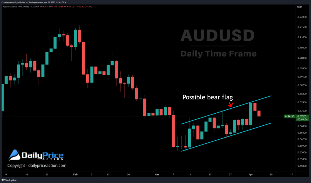 AUDUSD: Watch for These Bearish Triggers 1 AUDUSD daily 2 4.5.23