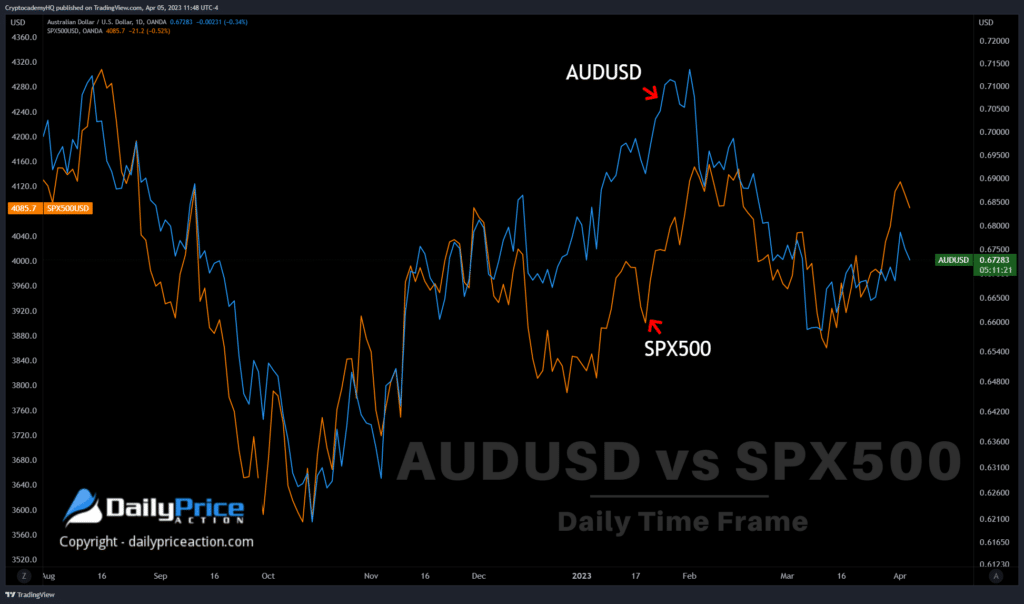 AUDUSD: Watch for These Bearish Triggers 2 AUDUSD vs SPX500 daily 4.5.23