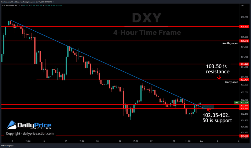 Weekly Forex Forecast (April 3-7, 2023) 1 DXY key levels