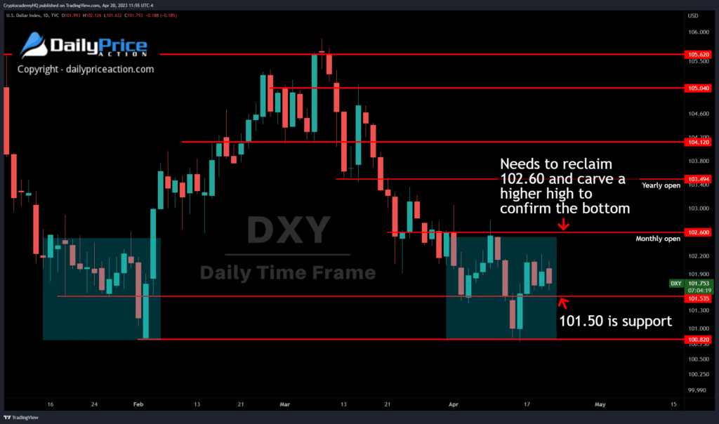 EURUSD Remains Vulnerable While Below 1.1030 1 DXY daily 4.20.23