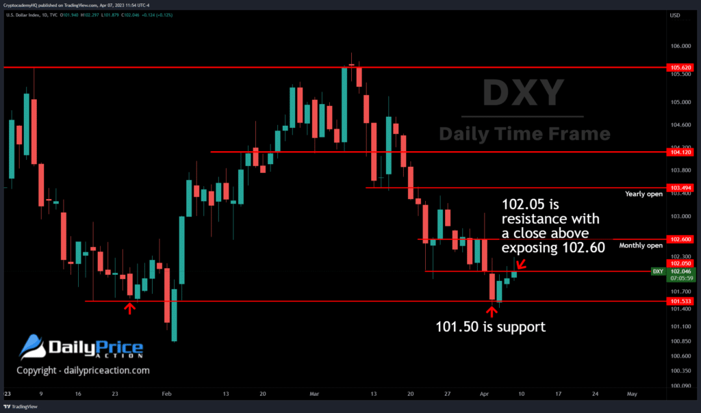DXY daily 4.7.23