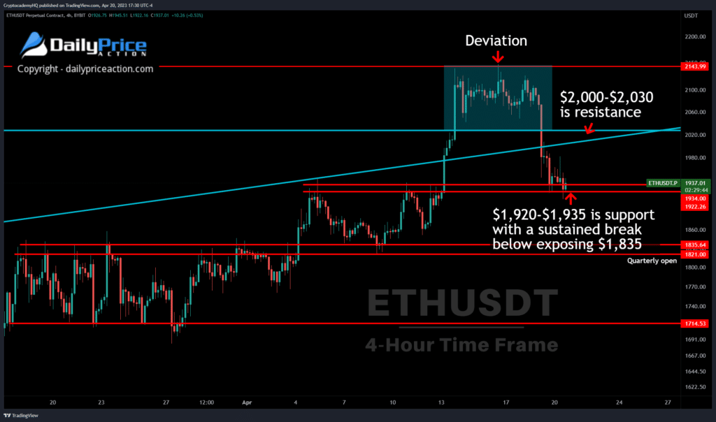 ETH 4h 4.20.23