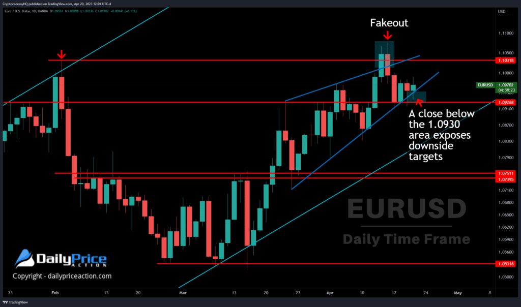 EURUSD Remains Vulnerable While Below 1.1030 2 EURUSD daily 4.20.23