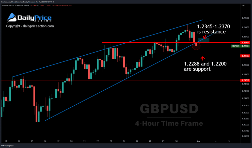 Weekly Forex Forecast (April 3-7, 2023) 3 GBPUSD key levels