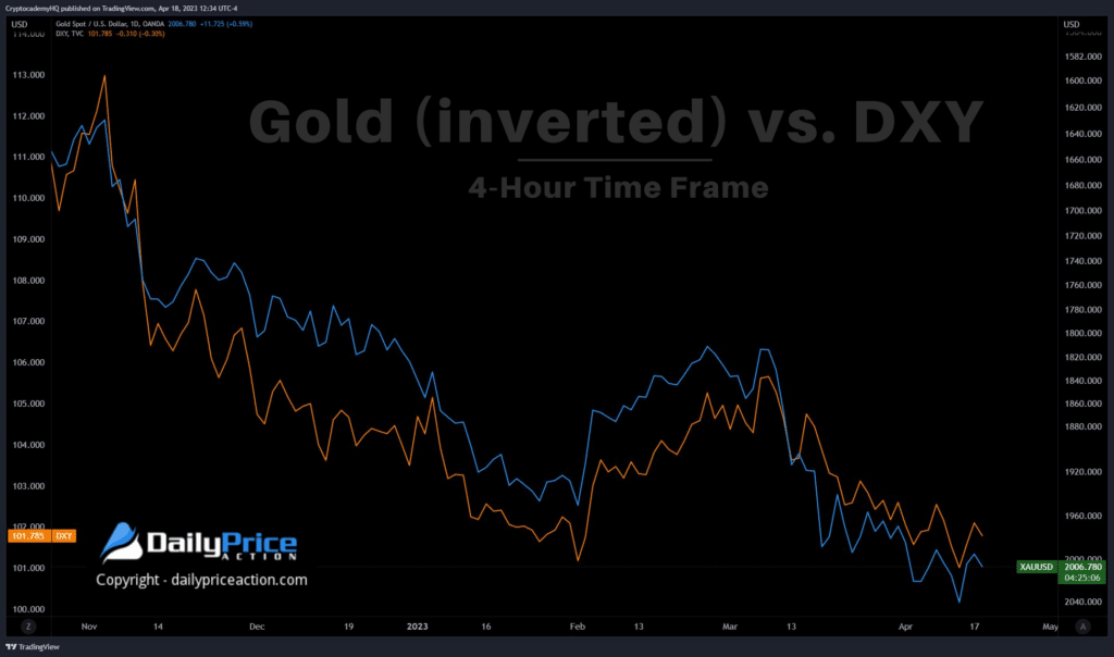 Gold inverted vs. DXY