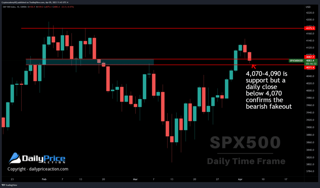 AUDUSD: Watch for These Bearish Triggers 3 SPX500 daily 4.5.23