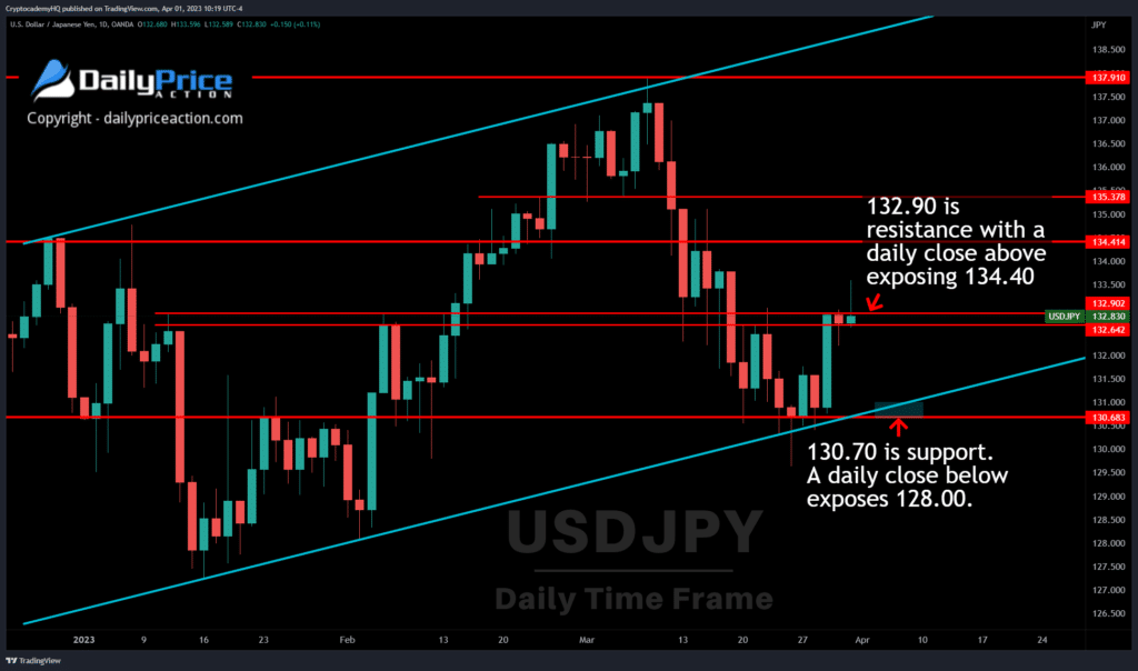 Weekly Forex Forecast (April 3-7, 2023) 4 USDJPY key levels