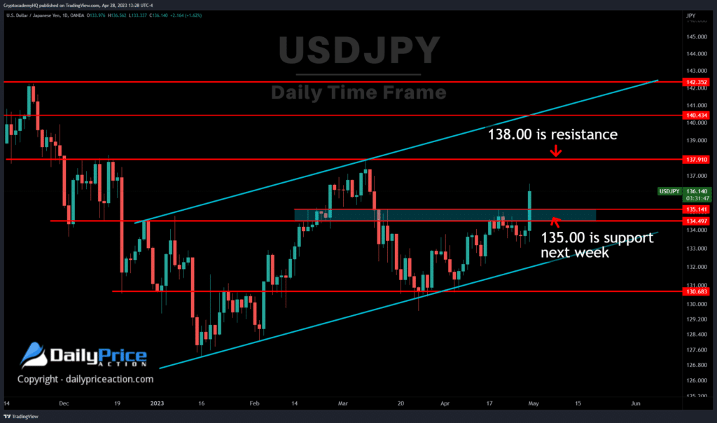 USDJPY daily 4.28.23