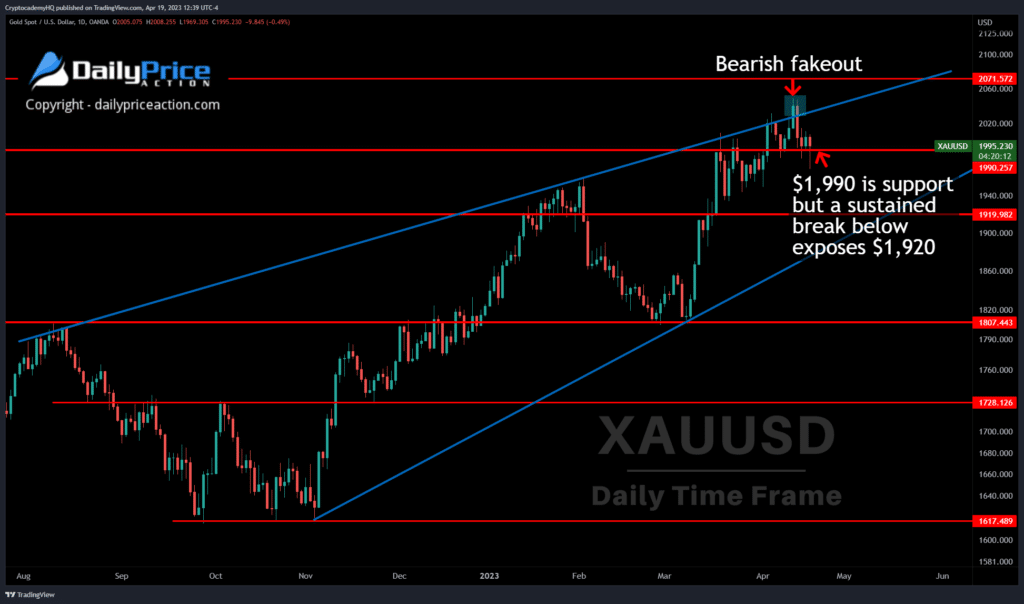 XAUUSD 4.19.23