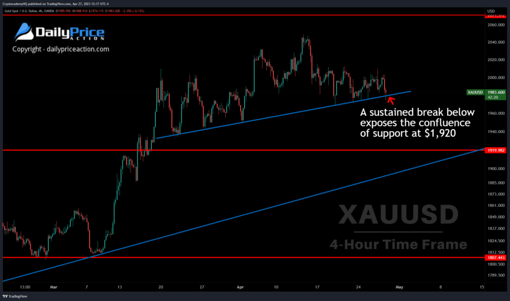 XAUUSD 4h 4.27.23